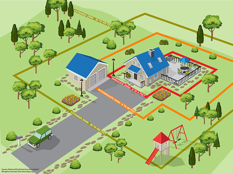 landscape guidelines for wildfire protection